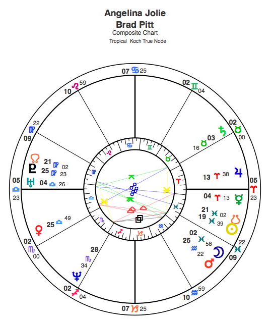 Pitt Jolie Composite Chart