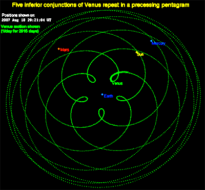 Orbit of Venus