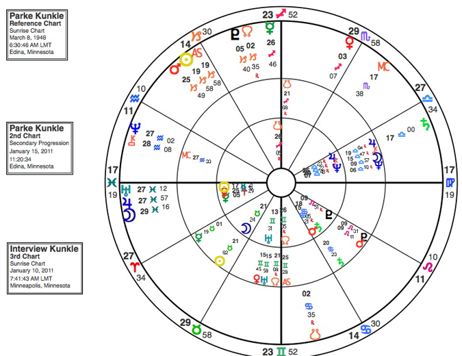 Horoscope Chart Professor Kunkle and Zodiac Interview
