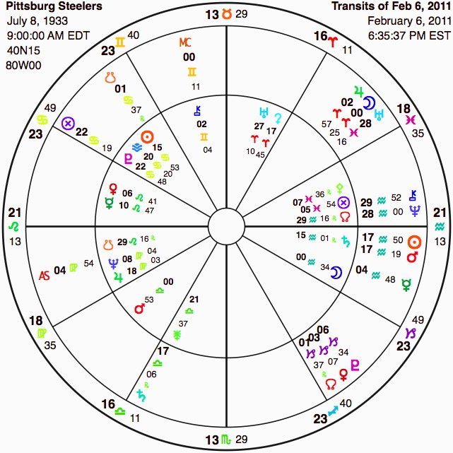 Game Start Steelers Astrology Chart Steelers at Superbowl
