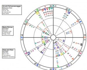 Schwarzenegger and Shriver Synastry Chart