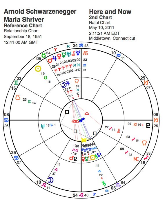Schwarzenegger and Shriver Davison Chart with Transits
