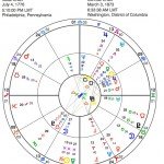 Horoscope of the Comstock Law