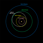 Orbit of Chiron