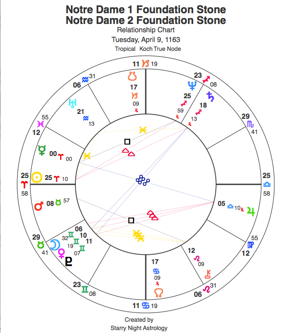 Natal Chart of Notre Dame Cathedral, Paris, France