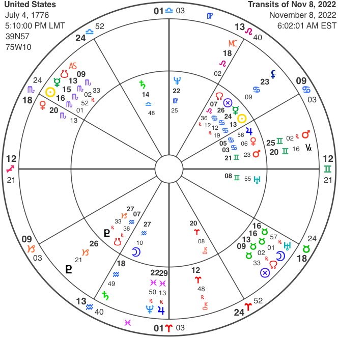 The Eclipse Moon Election Chart
