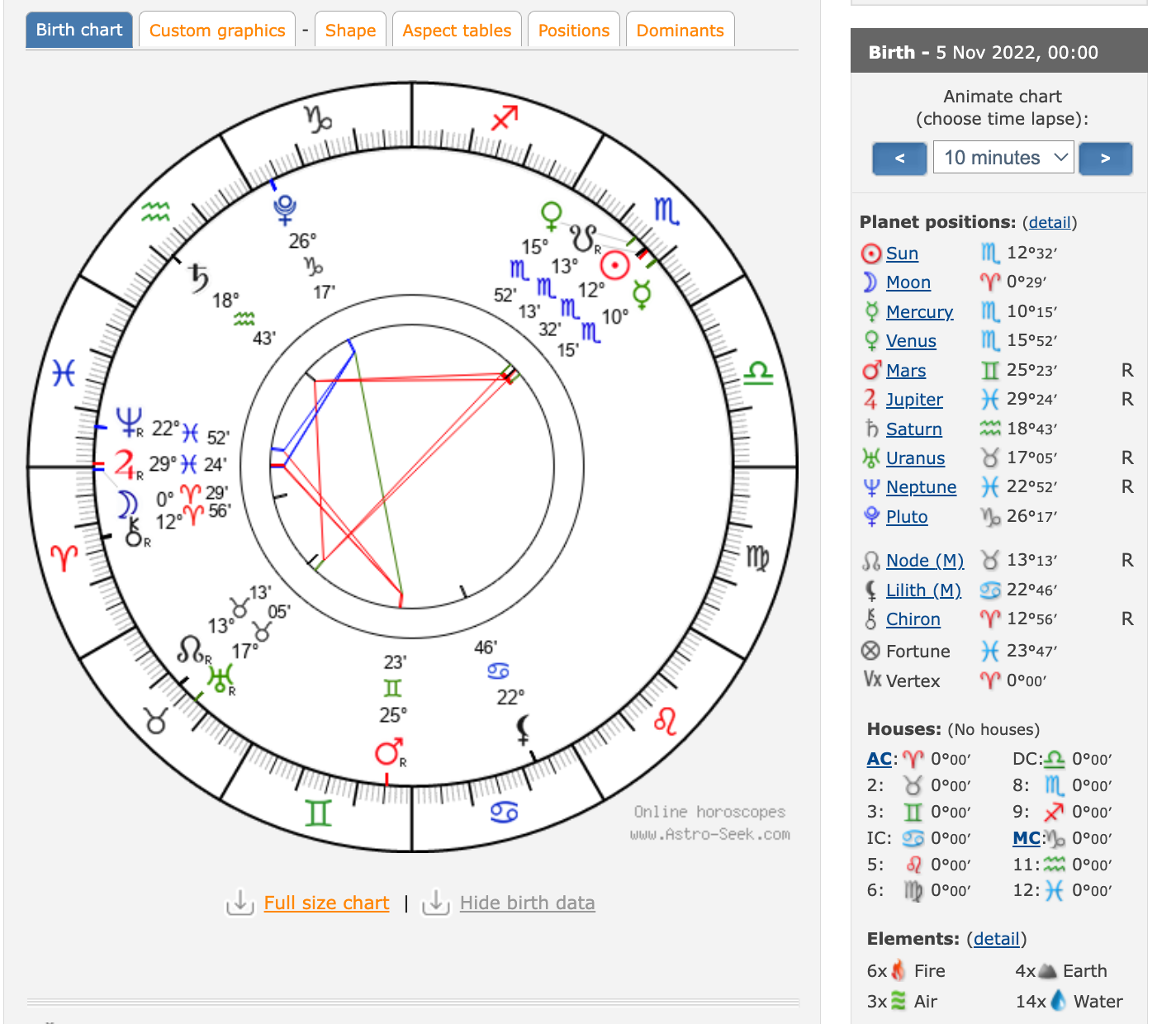 Venus opposes Uranus