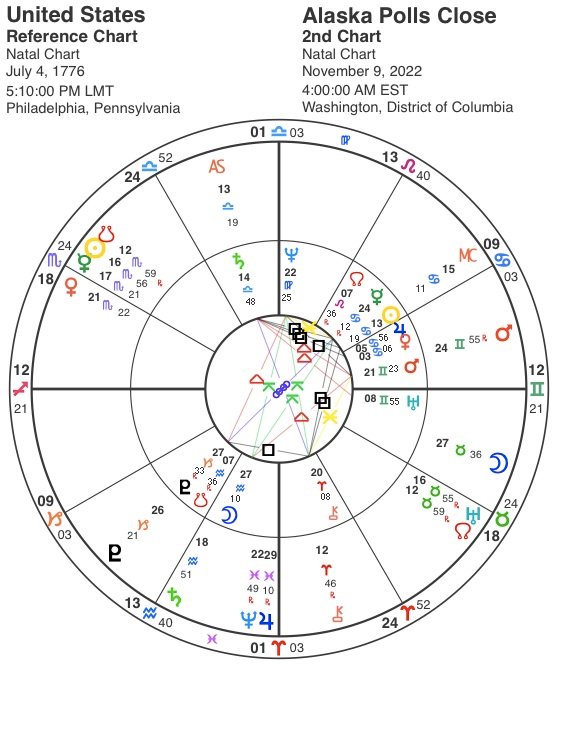 Horoscope of the Midterm election poll close