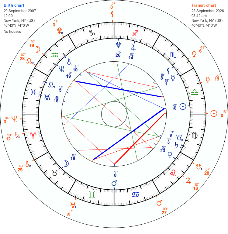Natal Chart and Transits of Astrology Bloggger